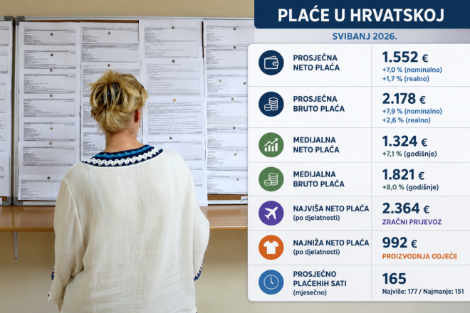 Kolika je stvarna plaća u Hrvatskoj? Medijalna otkriva drukčiju sliku