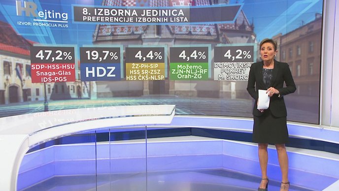 ANKETA UOČI IZBORA Restart koalicija u 8. izbornoj jedinici odnosi uvjerljivu pobjedu, nekima malo fali do saborske klupe  