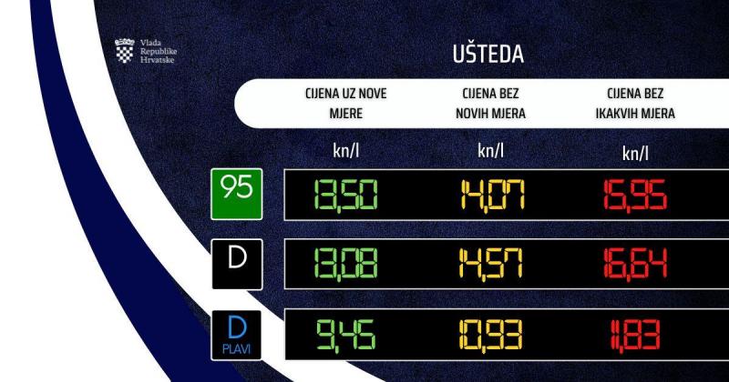 NAJNOVIJE! Vlada RH fiksirala cijene na svim benzinskim crpkama osim na autocestama