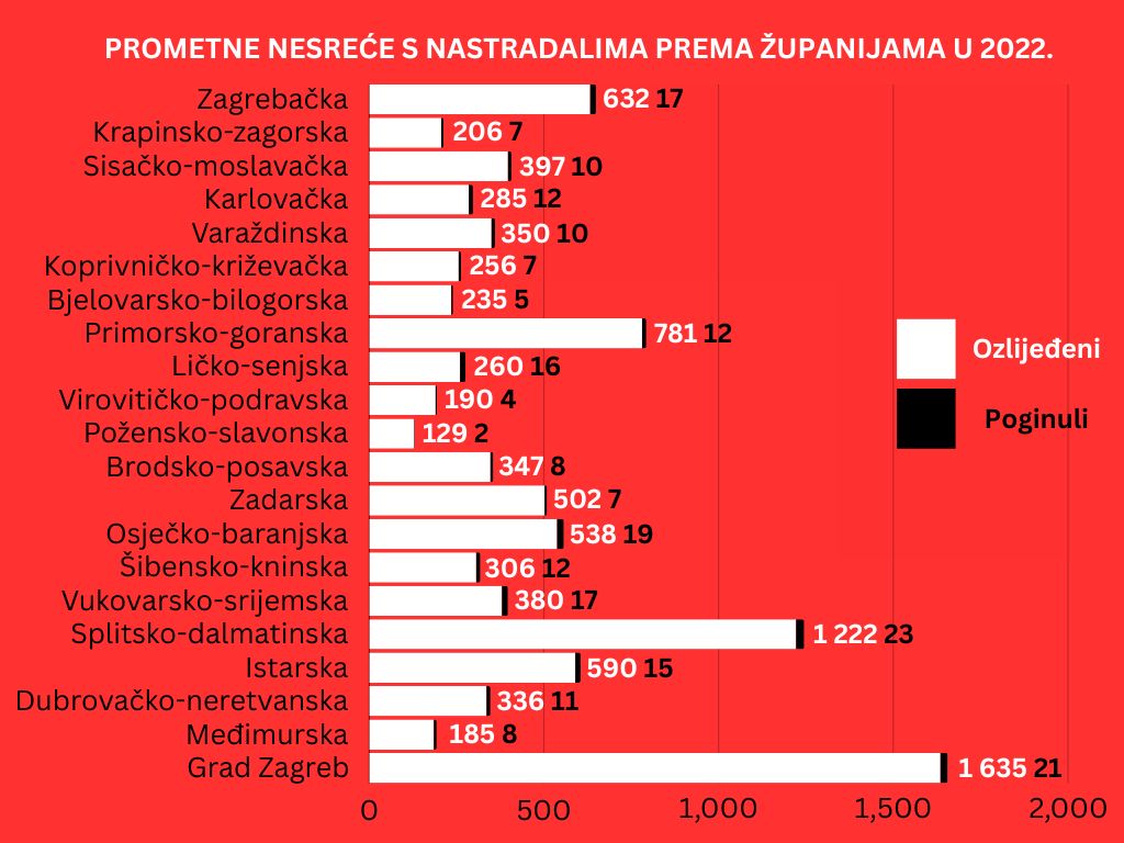Ozlijeđeni_i_preminuli_u_prometnim_nesrećama_po_županijama.jpg