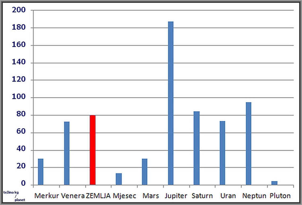 tezina_na_planetima_graf.jpg